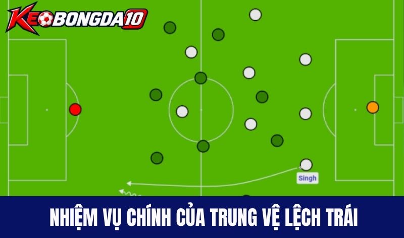 nhiem vu trung ve lech trai Nhiệm vụ chính của Trung vệ lệch trái