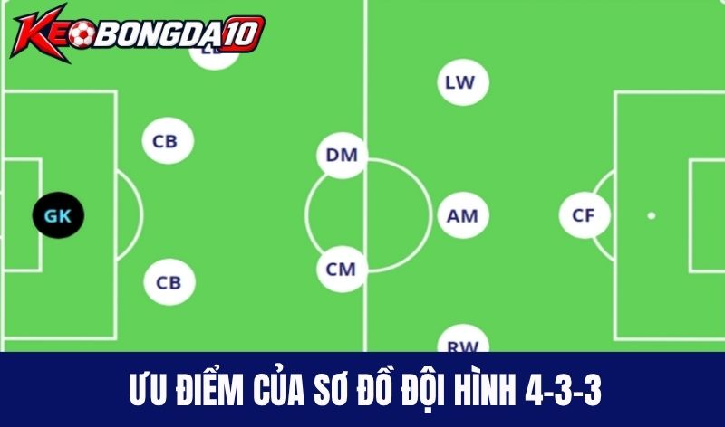 uu diem doi hinh 4 3 3 Ưu điểm của sơ đồ đội hình 4-3-3