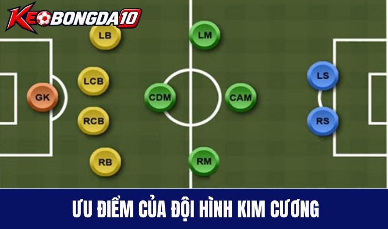 uu diem doi hinh kim cuong Ưu điểm của đội hình kim cương trong bóng đá
