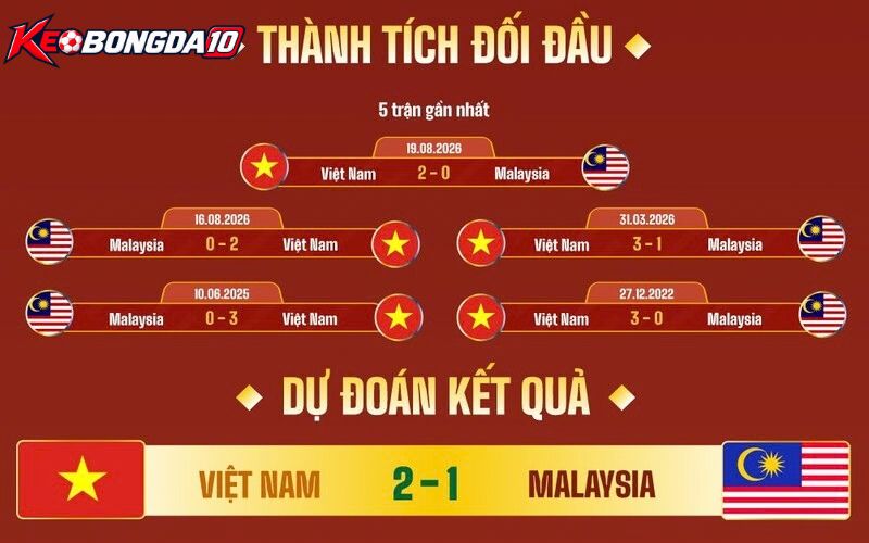 Dự đoán tỷ số kèo trận đấu Việt Nam vs Malaysia