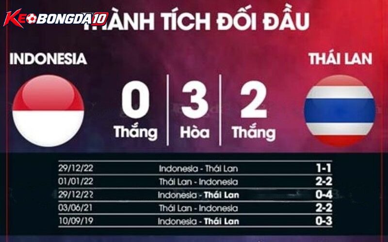Soi kèo Indonesia Vs Thái Lan – Chung Kết FIFA ASEAN Cup 20h00 05/10/2026
